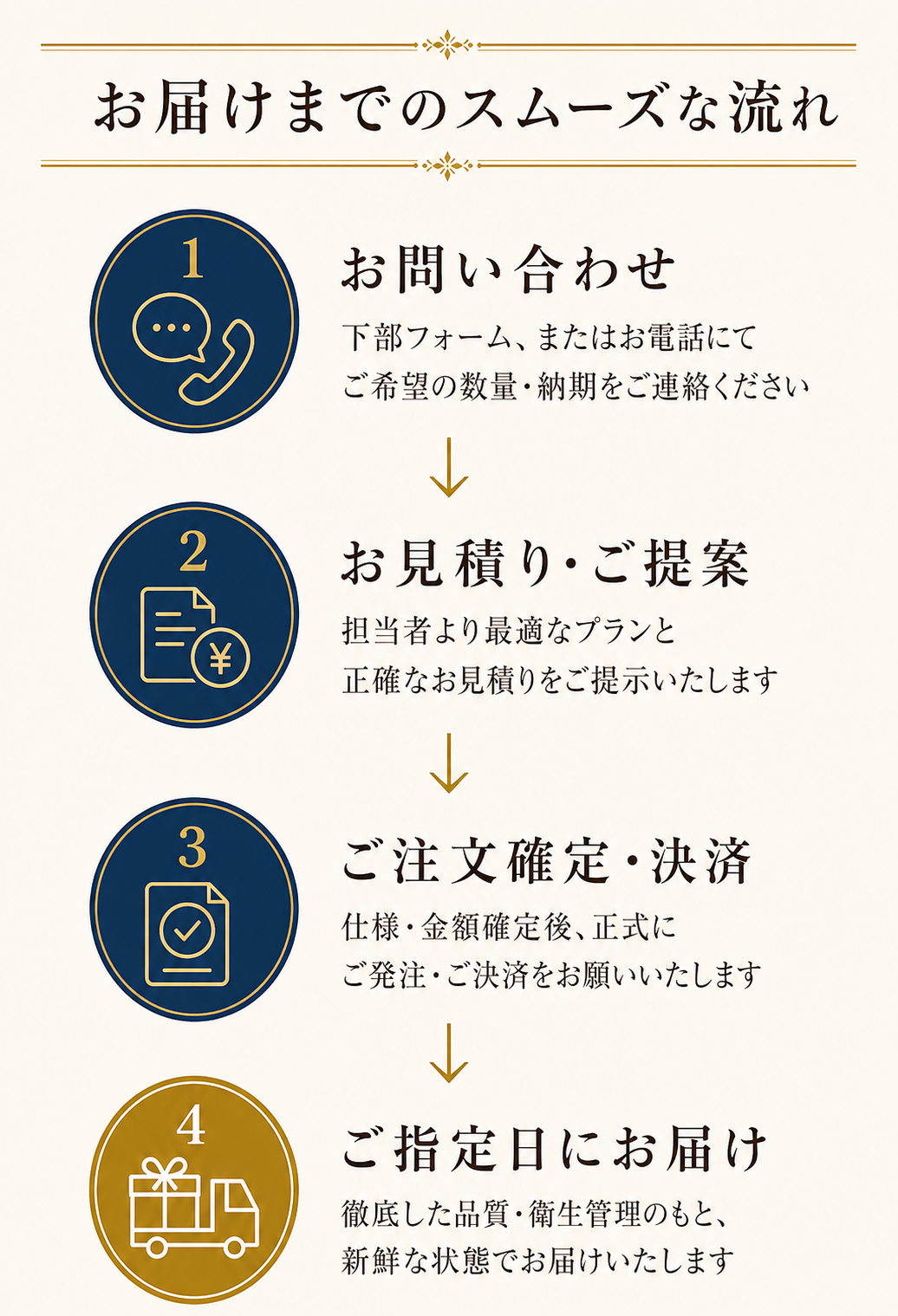 お届けまでのスムーズな流れ